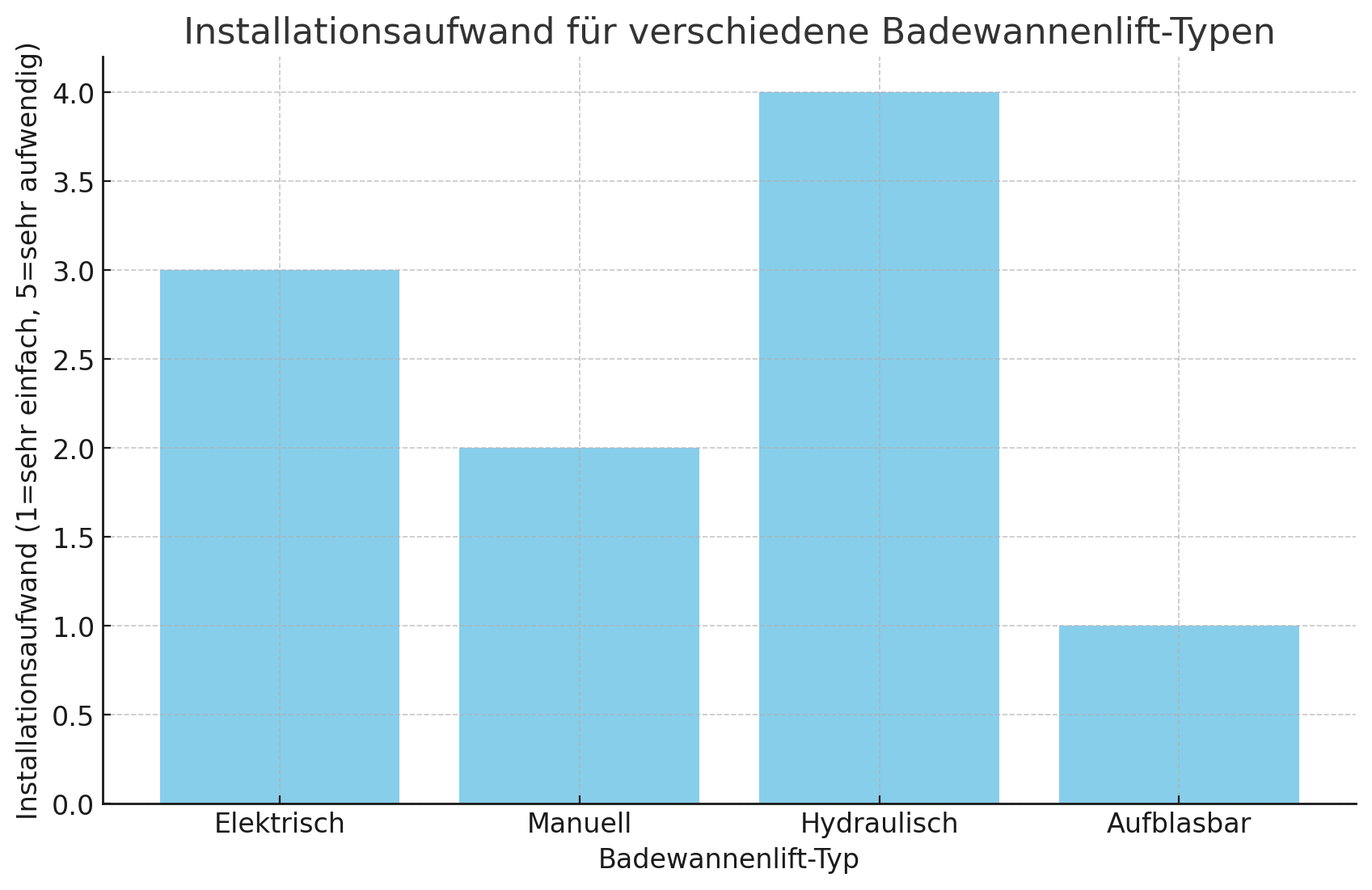Installationsaufwand für verschiedene Badewannenlift-Typen
