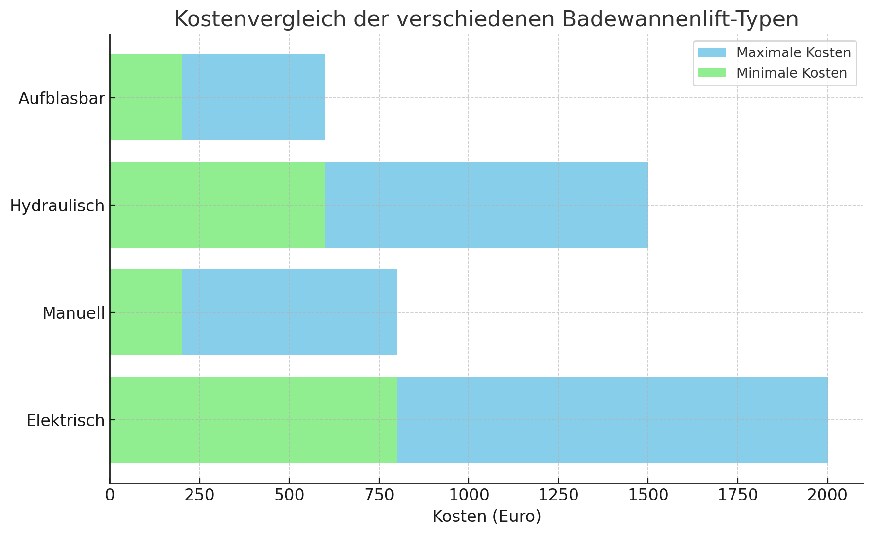 Kostenvergleich der verschiedenen Badewannenlift-Typen